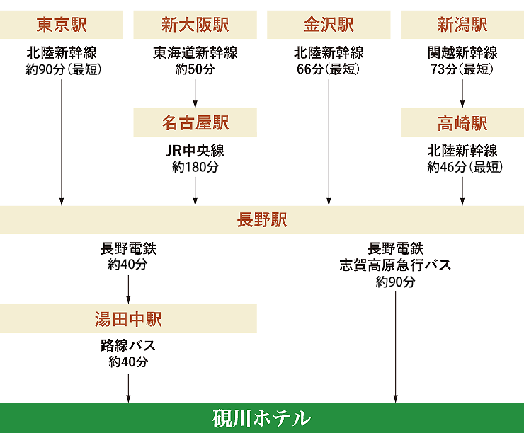 列車・バスでのアクセス方法